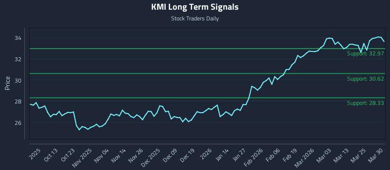 KMI Long Term Analysis for March 31 2026