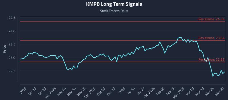 KMPB Long Term Analysis for March 31 2026
