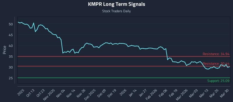 KMPR Long Term Analysis for March 31 2026