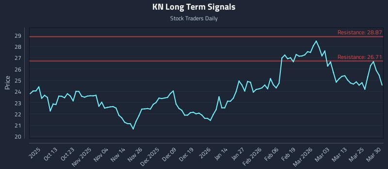 KN Long Term Analysis for March 31 2026