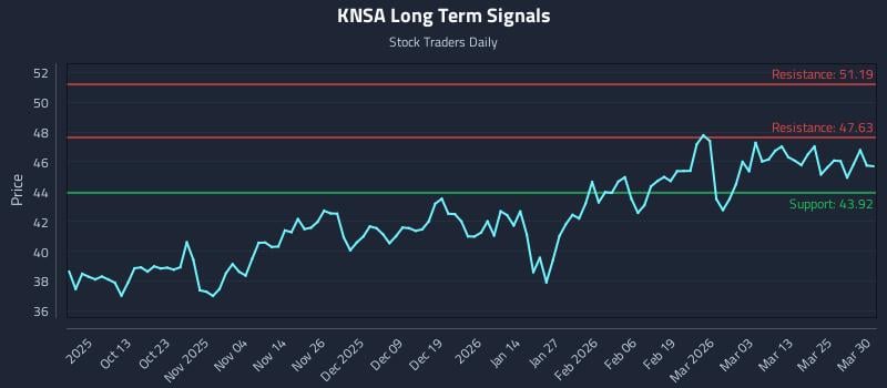 KNSA Long Term Analysis for March 31 2026