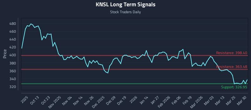 KNSL Long Term Analysis for March 31 2026