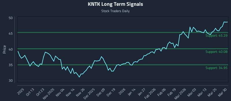 KNTK Long Term Analysis for March 31 2026