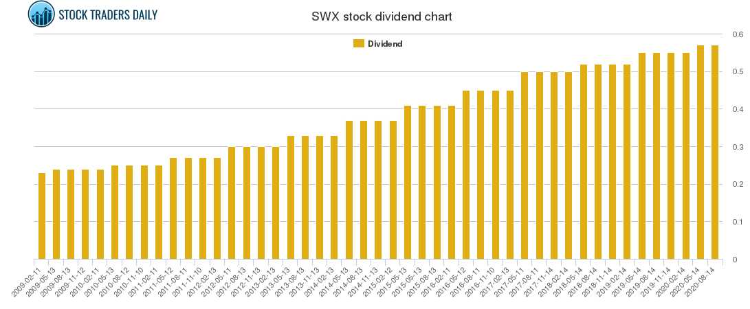 SWX Dividend Chart