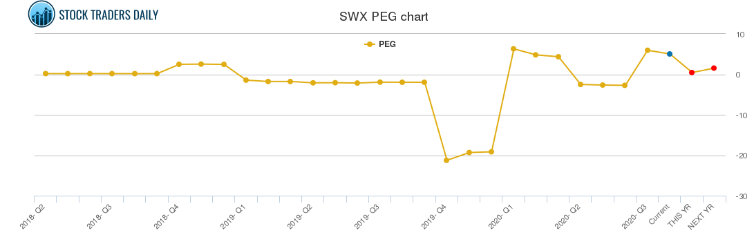 SWX PEG chart