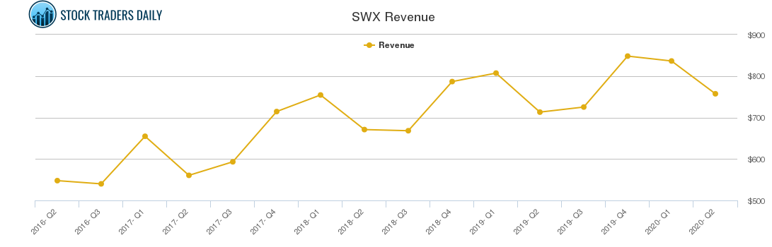 SWX Revenue chart