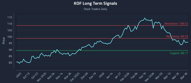 KOF Long Term Analysis for March 31 2026
