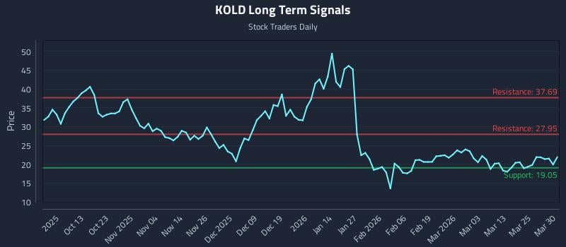 KOLD Long Term Analysis for March 31 2026