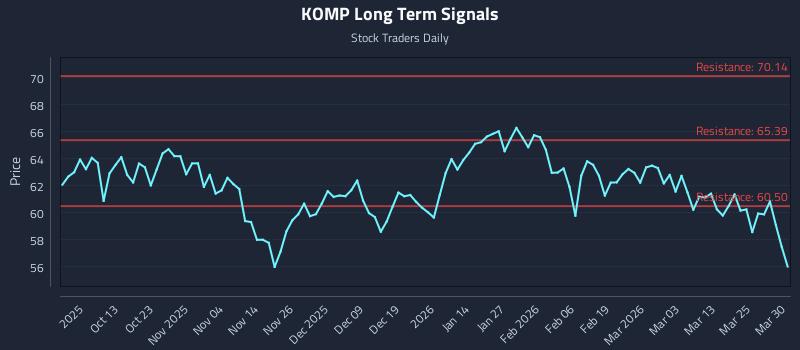 KOMP Long Term Analysis for March 31 2026