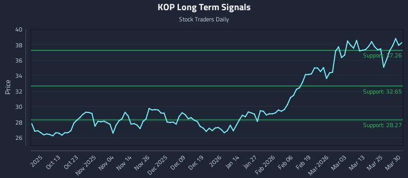 KOP Long Term Analysis for March 31 2026