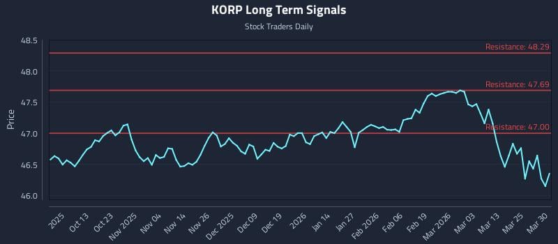 KORP Long Term Analysis for March 31 2026 KORP Long Term Analysis for March 31 2026