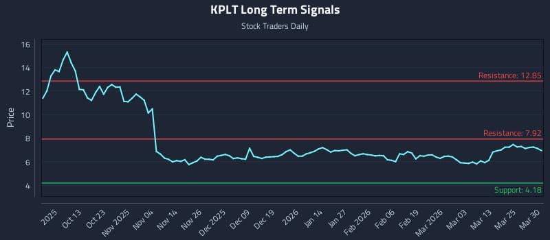 KPLT Long Term Analysis for March 31 2026