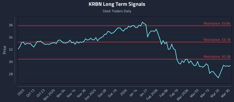 KRBN Long Term Analysis for March 31 2026