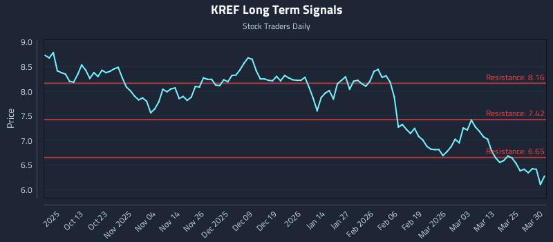 KREF Long Term Analysis for March 31 2026 KREF Long Term Analysis for March 31 2026