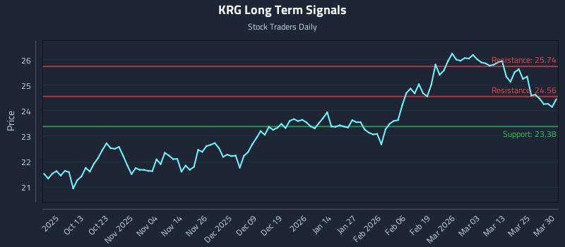 KRG Long Term Analysis for March 31 2026 KRG Long Term Analysis for March 31 2026