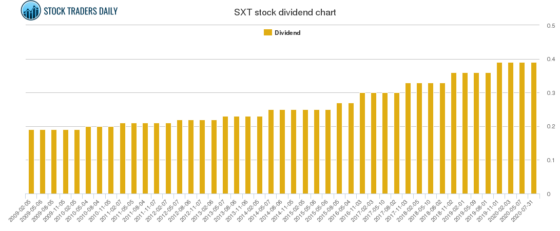 SXT Dividend Chart