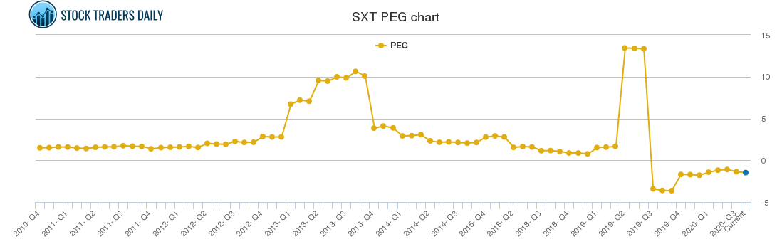 SXT PEG chart