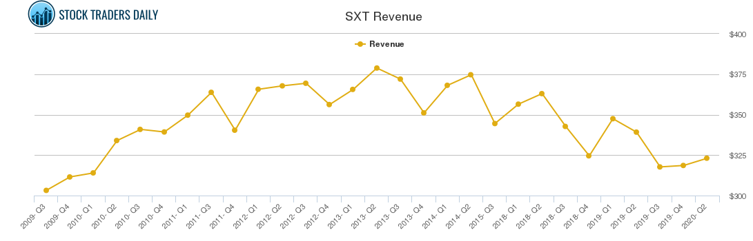 SXT Revenue chart