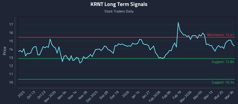 KRNT Long Term Analysis for March 31 2026