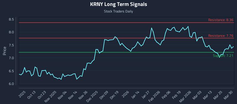 KRNY Long Term Analysis for March 31 2026 KRNY Long Term Analysis for March 31 2026