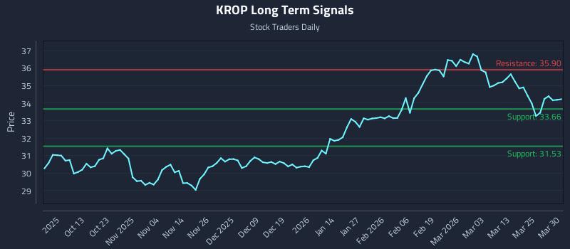 KROP Long Term Analysis for March 31 2026