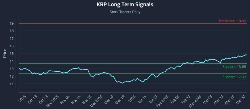 KRP Long Term Analysis for March 31 2026