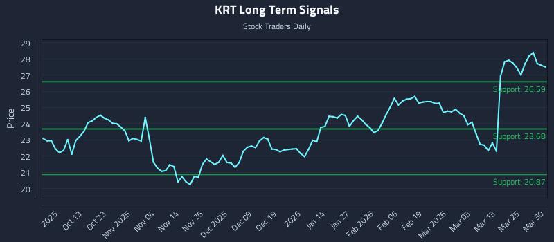 KRT Long Term Analysis for March 31 2026