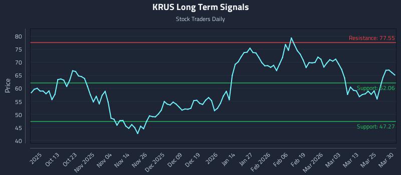 KRUS Long Term Analysis for March 31 2026 KRUS Long Term Analysis for March 31 2026