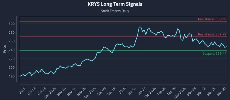 KRYS Long Term Analysis for March 31 2026
