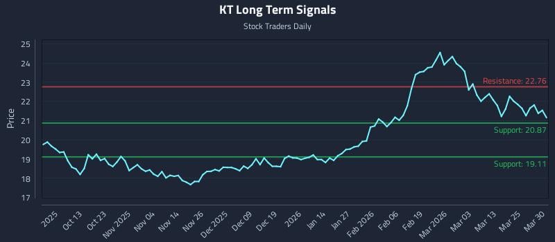 KT Long Term Analysis for March 31 2026