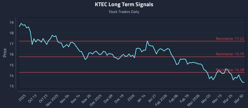 KTEC Long Term Analysis for March 31 2026