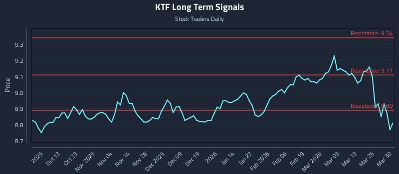 KTF Long Term Analysis for March 31 2026