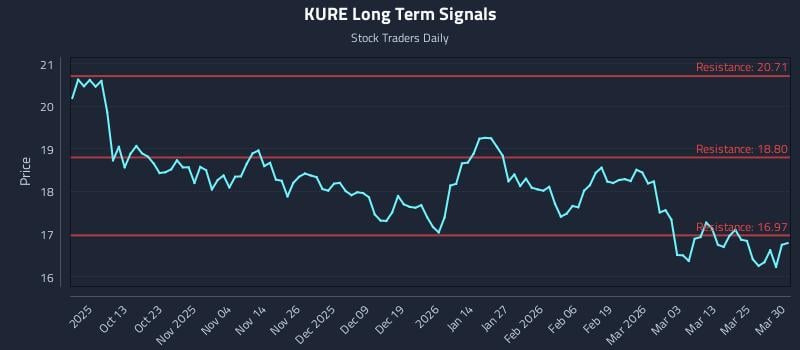 KURE Long Term Analysis for March 31 2026