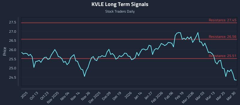 KVLE Long Term Analysis for March 31 2026