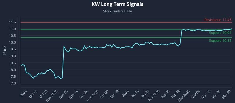 KW Long Term Analysis for March 31 2026