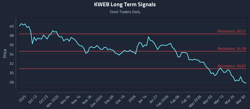 KWEB Long Term Analysis for March 31 2026