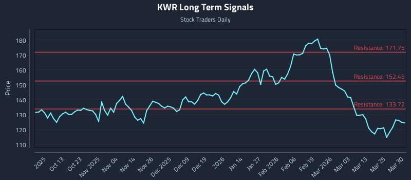KWR Long Term Analysis for March 31 2026