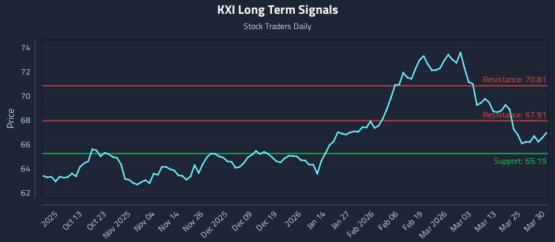 KXI Long Term Analysis for March 31 2026