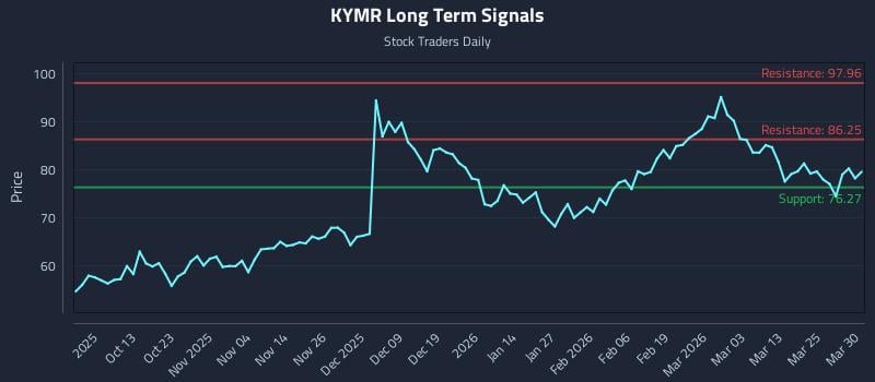 KYMR Long Term Analysis for March 31 2026