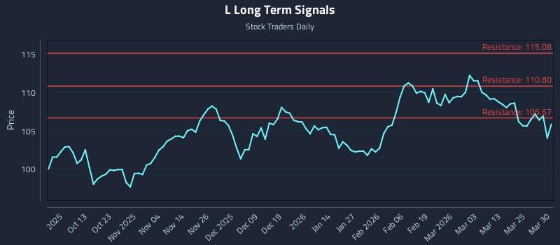 L Long Term Analysis for March 31 2026