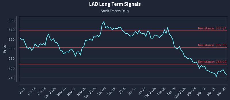 LAD Long Term Analysis for March 31 2026