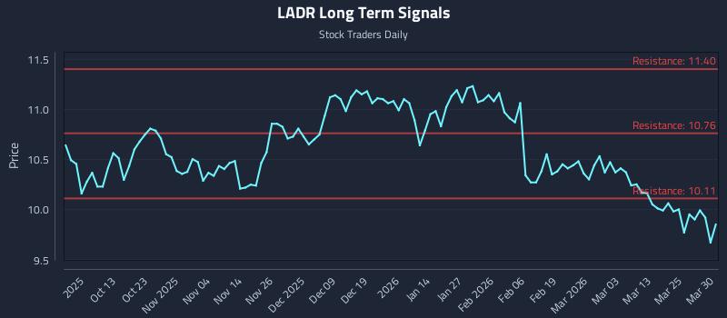 LADR Long Term Analysis for March 31 2026