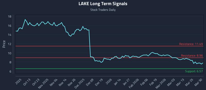 LAKE Long Term Analysis for March 31 2026