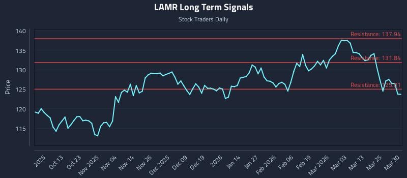 LAMR Long Term Analysis for March 31 2026