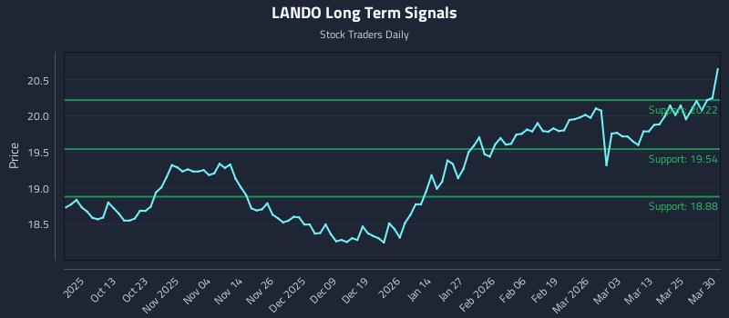 LANDO Long Term Analysis for March 31 2026