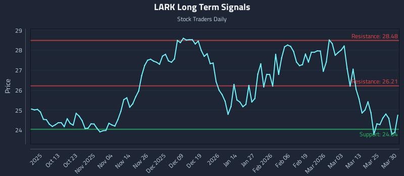 LARK Long Term Analysis for March 31 2026