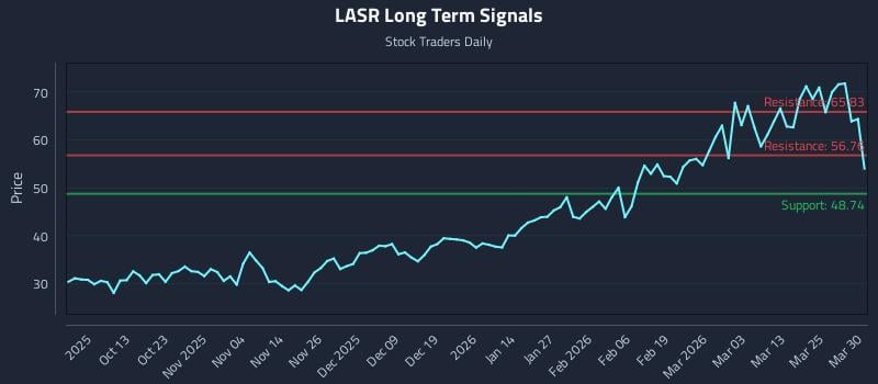 LASR Long Term Analysis for March 31 2026