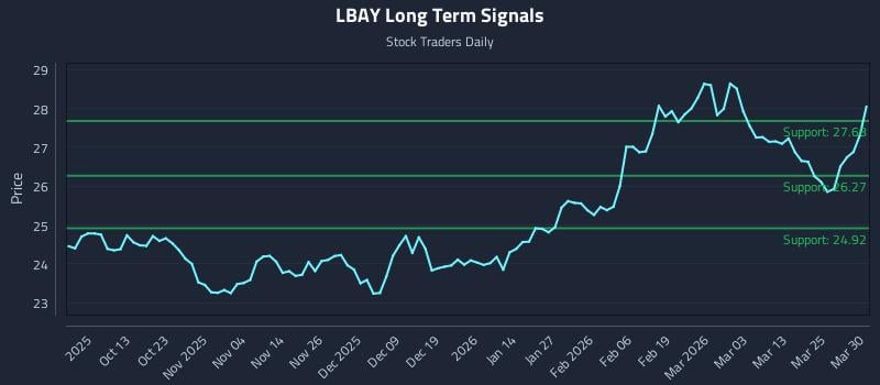 LBAY Long Term Analysis for March 31 2026