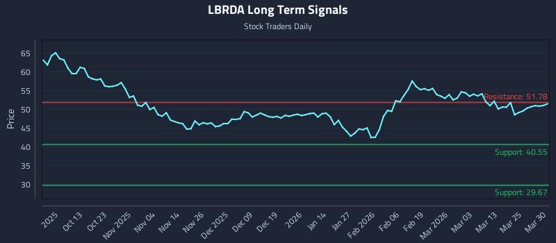 LBRDA Long Term Analysis for March 31 2026 LBRDA Long Term Analysis for March 31 2026