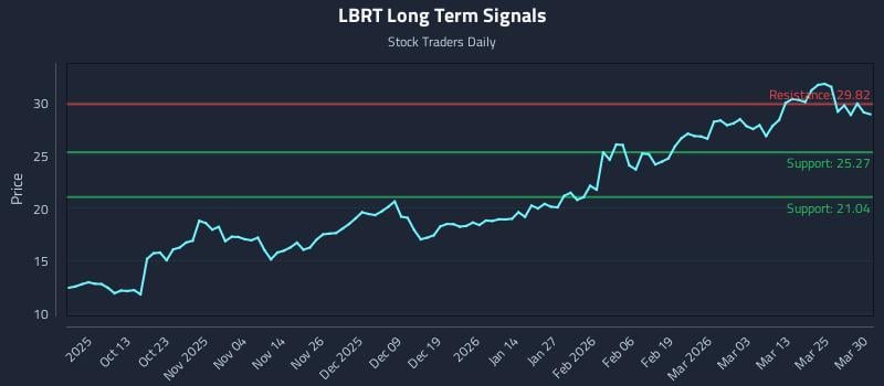 LBRT Long Term Analysis for March 31 2026